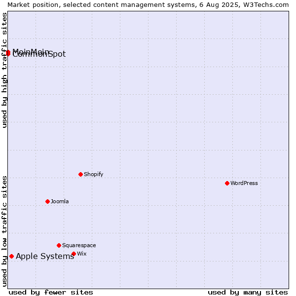 Market position of Apple Systems vs. MoinMoin vs. CommonSpot