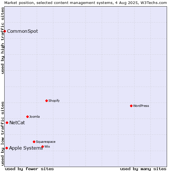 Market position of NetCat vs. Apple Systems vs. CommonSpot