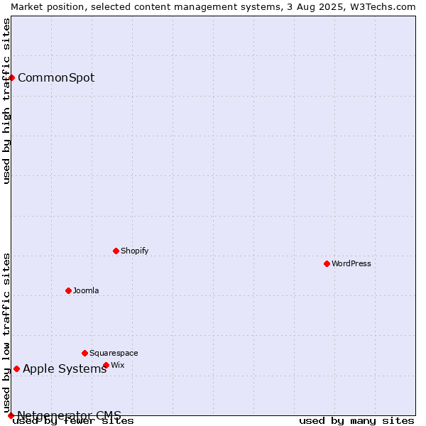 Market position of Apple Systems vs. CommonSpot vs. Netgenerator CMS