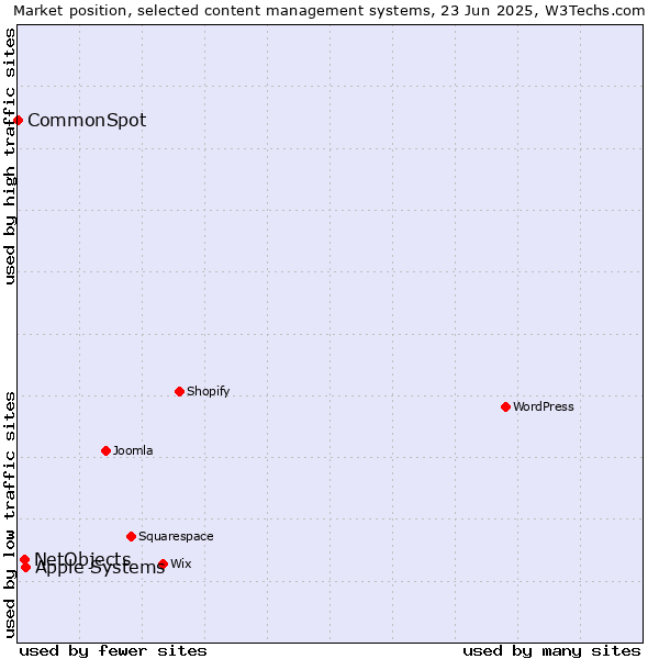 Market position of Apple Systems vs. NetObjects vs. CommonSpot