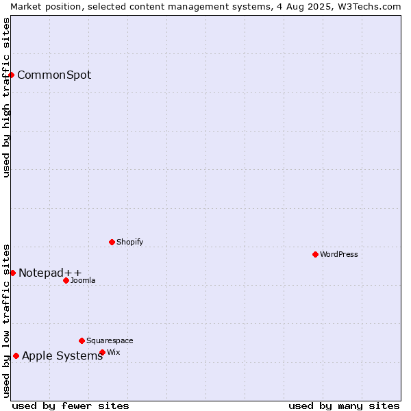 Market position of Apple Systems vs. Notepad++ vs. CommonSpot