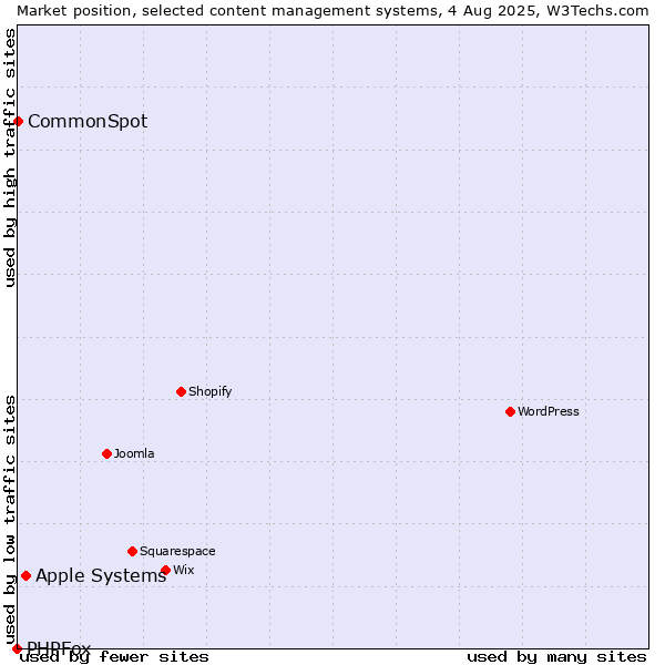 Market position of Apple Systems vs. CommonSpot vs. PHPFox