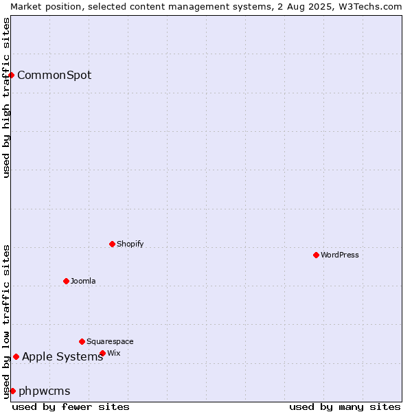 Market position of Apple Systems vs. phpwcms vs. CommonSpot