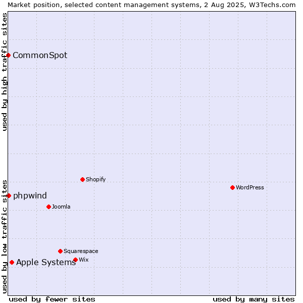 Market position of Apple Systems vs. phpwind vs. CommonSpot