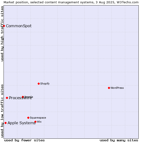 Market position of ProcessWire vs. Apple Systems vs. CommonSpot
