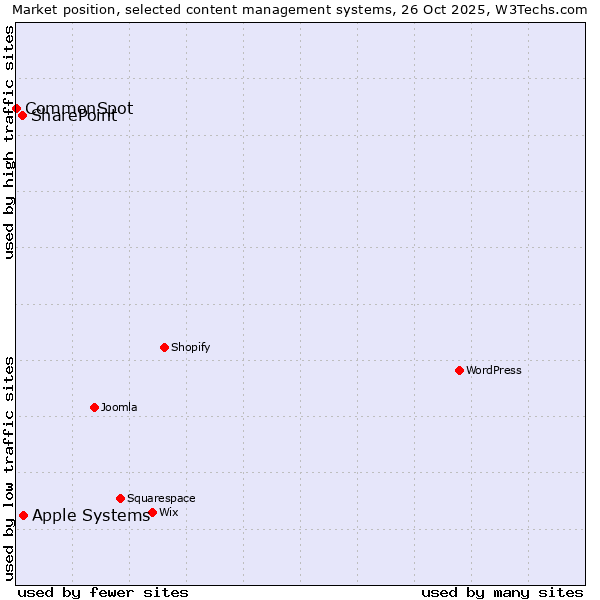 Market position of Apple Systems vs. SharePoint vs. CommonSpot