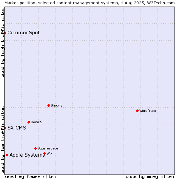 Market position of Apple Systems vs. CommonSpot vs. SX CMS