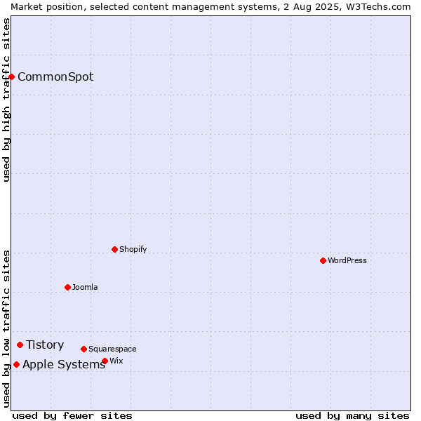 Market position of Tistory vs. Apple Systems vs. CommonSpot