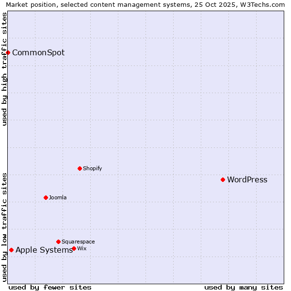 Market position of WordPress vs. Apple Systems vs. CommonSpot