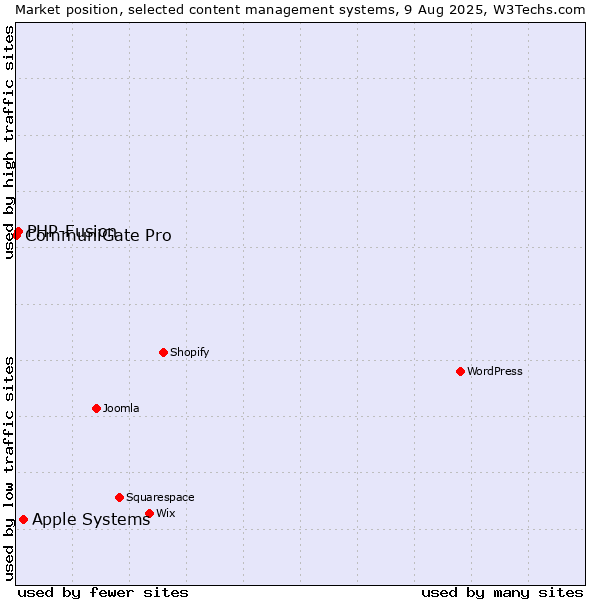 Market position of Apple Systems vs. PHP-Fusion vs. CommuniGate Pro