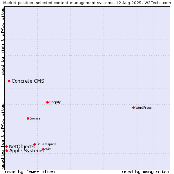 Market position of Concrete CMS vs. Apple Systems vs. NetObjects