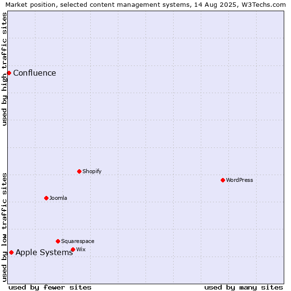 Market position of Apple Systems vs. Confluence