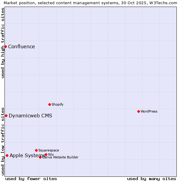 Market position of Apple Systems vs. Dynamicweb CMS vs. Confluence