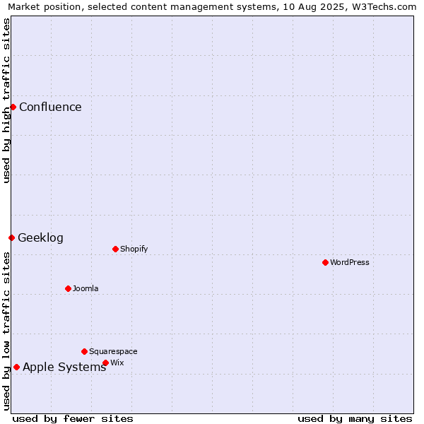 Market position of Apple Systems vs. Confluence vs. Geeklog