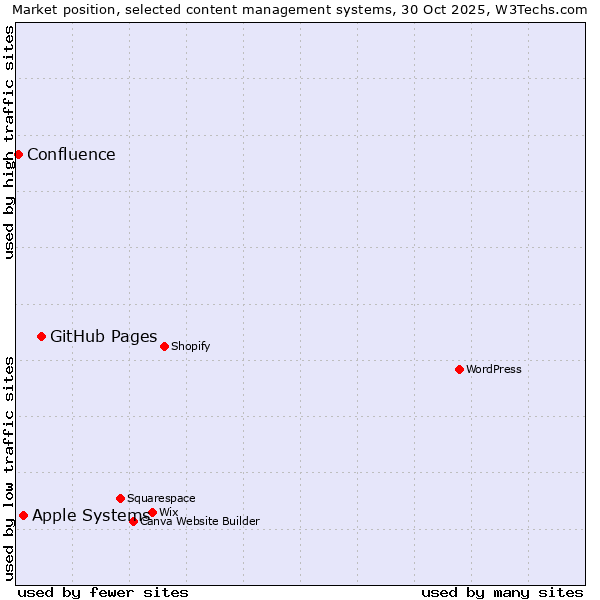 Market position of GitHub Pages vs. Apple Systems vs. Confluence