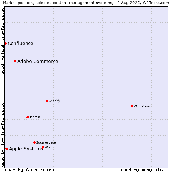 Market position of Adobe Commerce vs. Apple Systems vs. Confluence