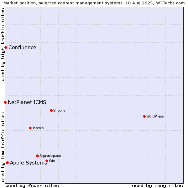 Market position of Apple Systems vs. Confluence vs. NetPlanet iCMS