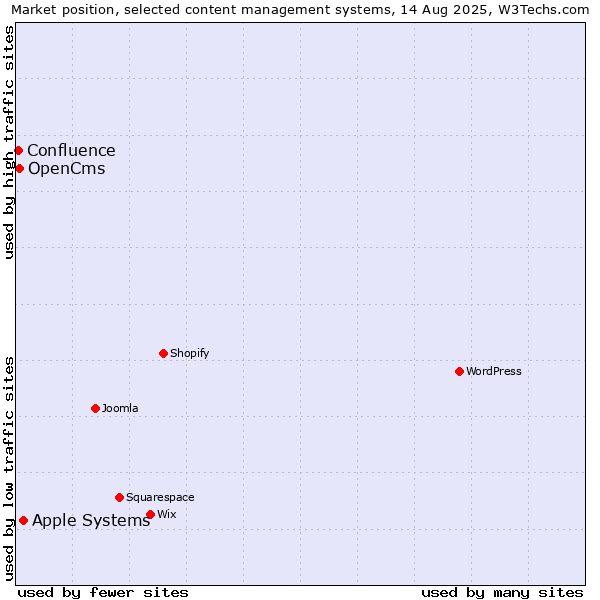 Market position of Apple Systems vs. OpenCms vs. Confluence
