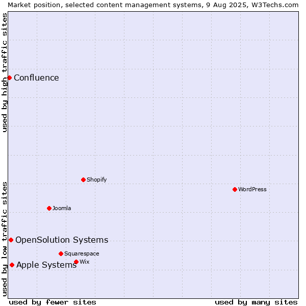 Market position of Apple Systems vs. OpenSolution Systems vs. Confluence