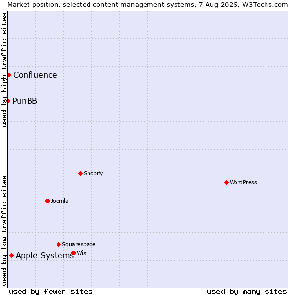 Market position of Apple Systems vs. Confluence vs. PunBB