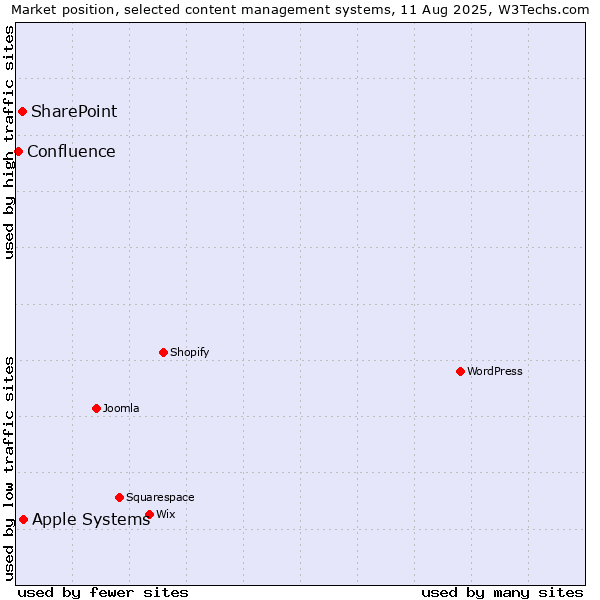 Market position of Apple Systems vs. SharePoint vs. Confluence