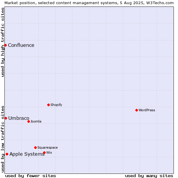 Market position of Apple Systems vs. Umbraco vs. Confluence