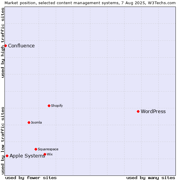 Market position of WordPress vs. Apple Systems vs. Confluence