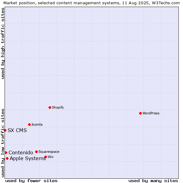 Market position of Apple Systems vs. Contenido vs. SX CMS
