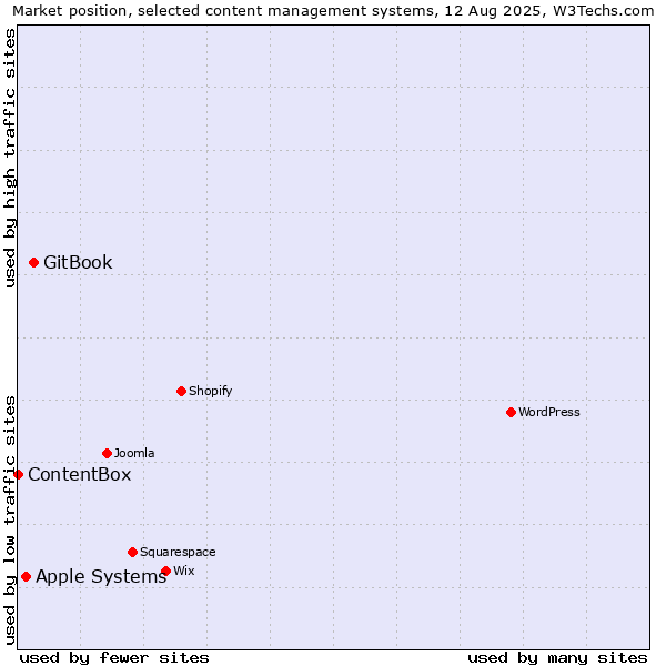 Market position of GitBook vs. Apple Systems vs. ContentBox
