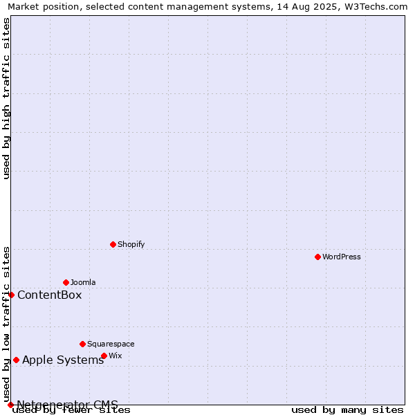Market position of Apple Systems vs. ContentBox vs. Netgenerator CMS