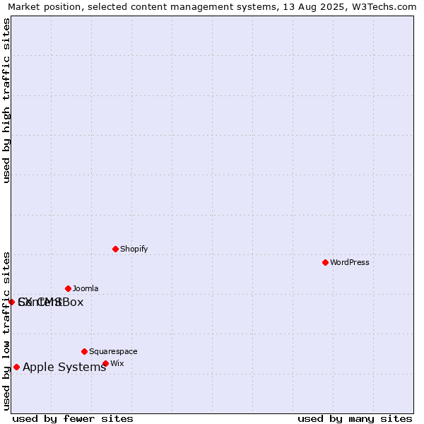 Market position of Apple Systems vs. ContentBox vs. SX CMS