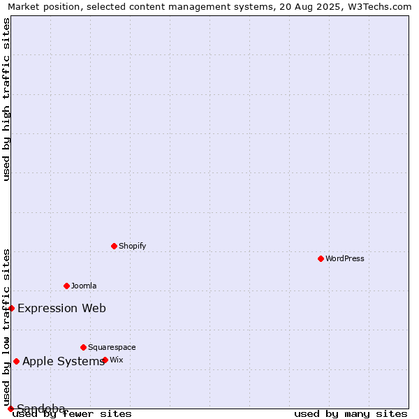 Market position of Apple Systems vs. Expression Web vs. Sandoba