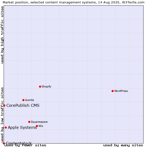 Market position of Apple Systems vs. CorePublish CMS vs. Contentstack