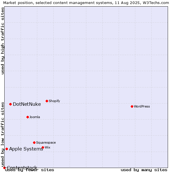 Market position of DotNetNuke vs. Apple Systems vs. Contentstack