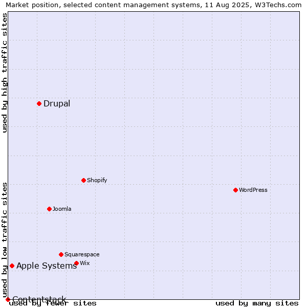 Market position of Drupal vs. Apple Systems vs. Contentstack