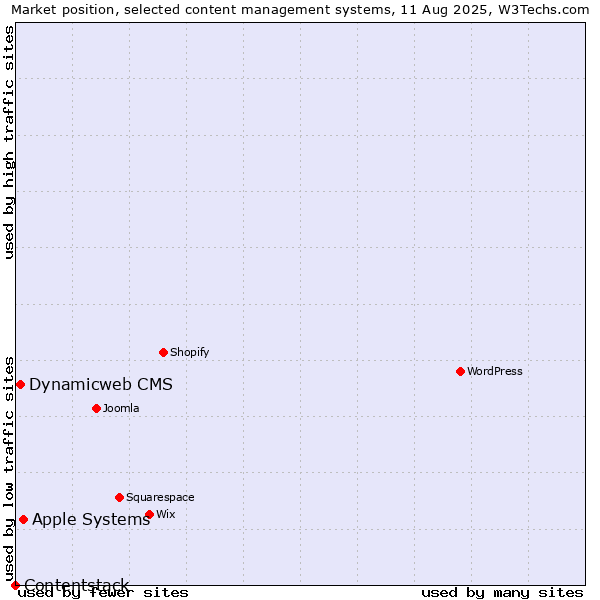 Market position of Apple Systems vs. Dynamicweb CMS vs. Contentstack