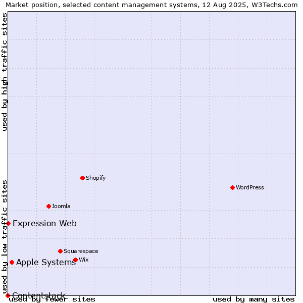 Market position of Apple Systems vs. Expression Web vs. Contentstack