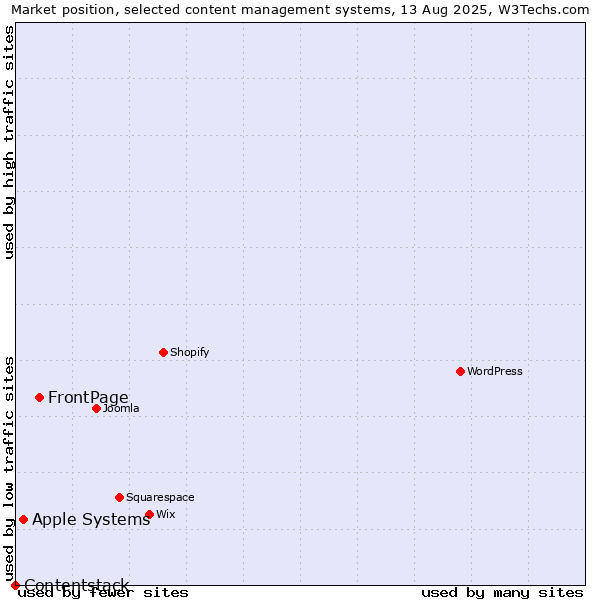 Market position of FrontPage vs. Apple Systems vs. Contentstack