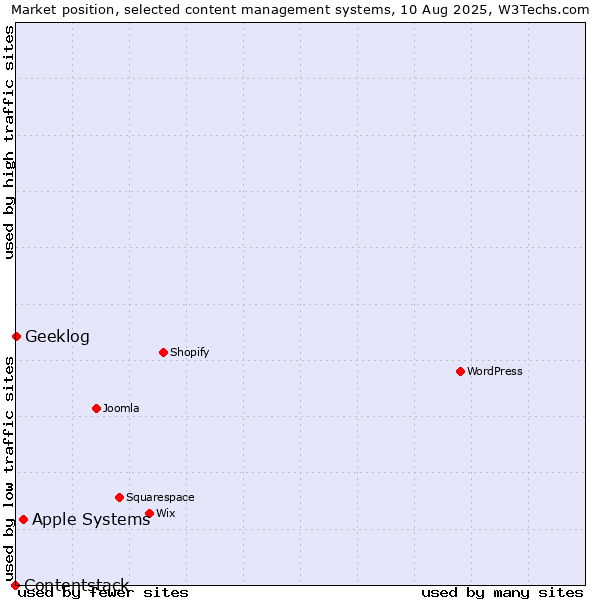 Market position of Apple Systems vs. Geeklog vs. Contentstack