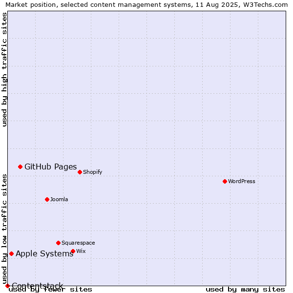 Market position of GitHub Pages vs. Apple Systems vs. Contentstack
