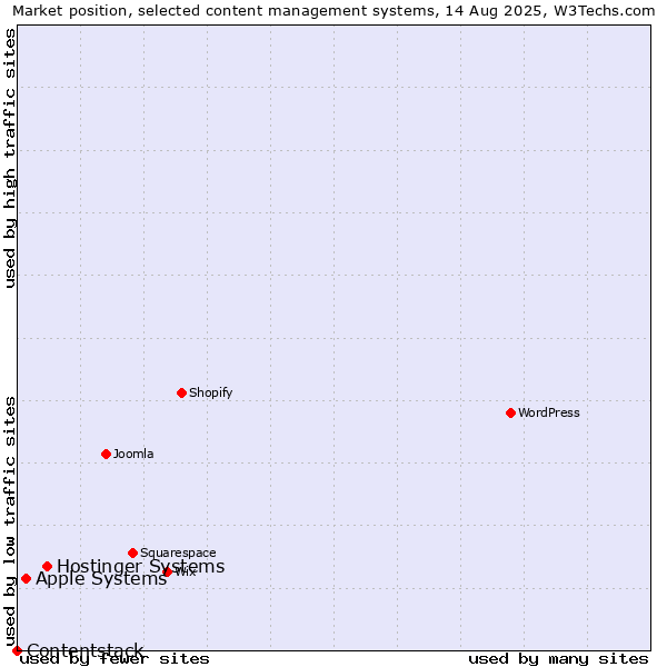 Market position of Hostinger Systems vs. Apple Systems vs. Contentstack