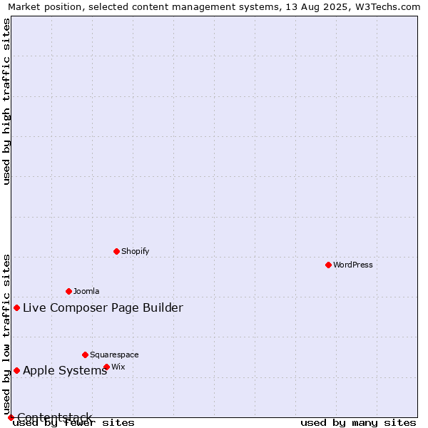 Market position of Apple Systems vs. Live Composer Page Builder vs. Contentstack