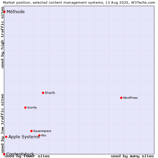Market position of Apple Systems vs. Méthode vs. Contentstack