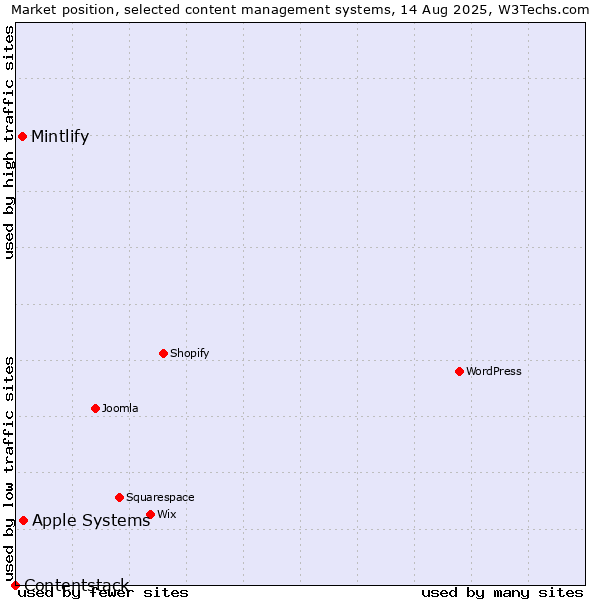Market position of Apple Systems vs. Mintlify vs. Contentstack