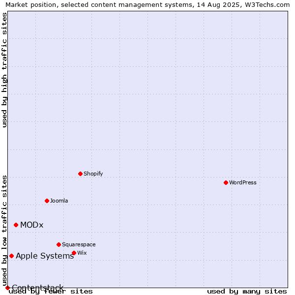 Market position of MODx vs. Apple Systems vs. Contentstack
