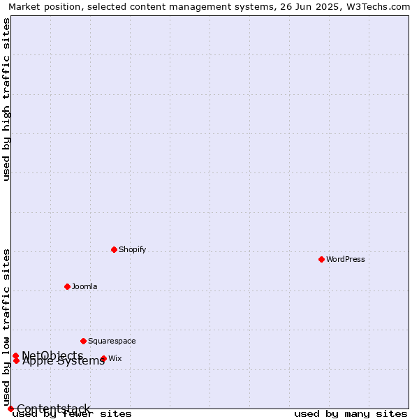 Market position of Apple Systems vs. NetObjects vs. Contentstack