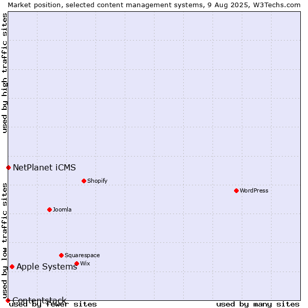 Market position of Apple Systems vs. NetPlanet iCMS vs. Contentstack