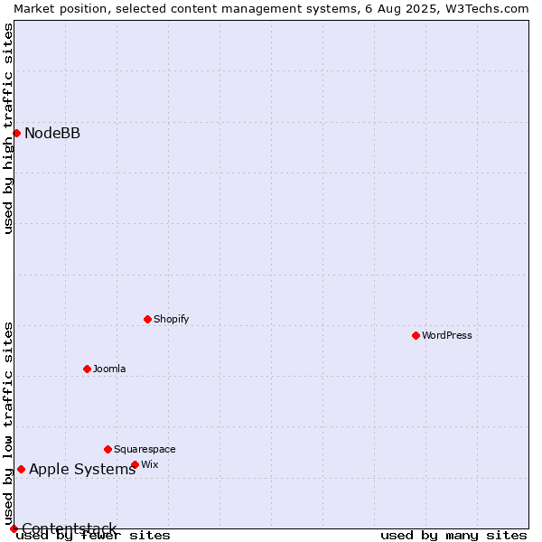 Market position of Apple Systems vs. NodeBB vs. Contentstack