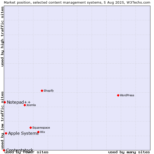 Market position of Apple Systems vs. Notepad++ vs. Contentstack