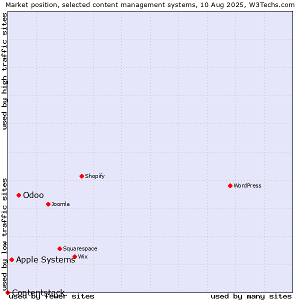 Market position of Odoo vs. Apple Systems vs. Contentstack